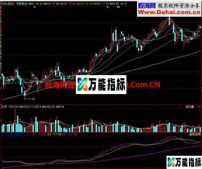 同花顺慢牛监控副图指标
