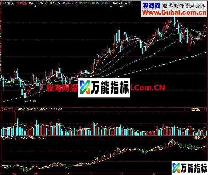同花顺买卖线副图指标 EA-万能指标公式