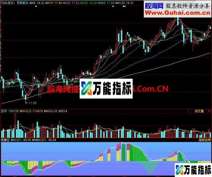 同花顺观黄红副图指标 EA-万能指标公式