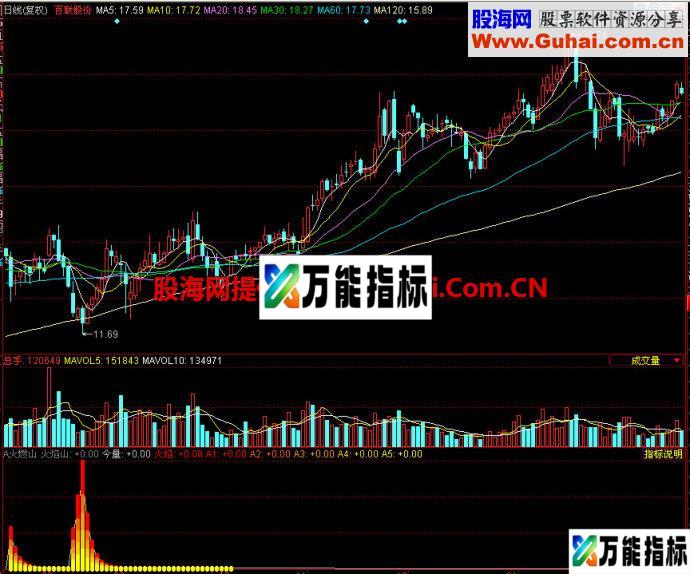 同花顺火燃山副图指标