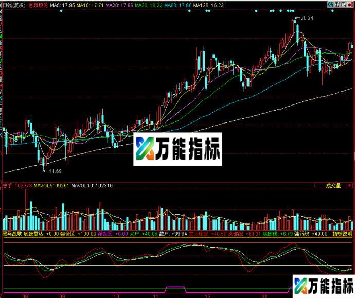 同花顺黑马战歌副图指标 EA-万能指标公式