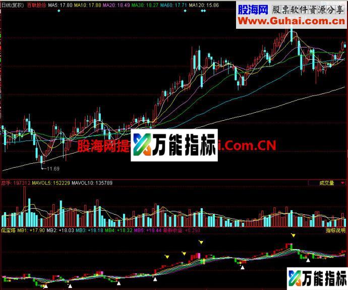 同花顺侃宝塔副图指标