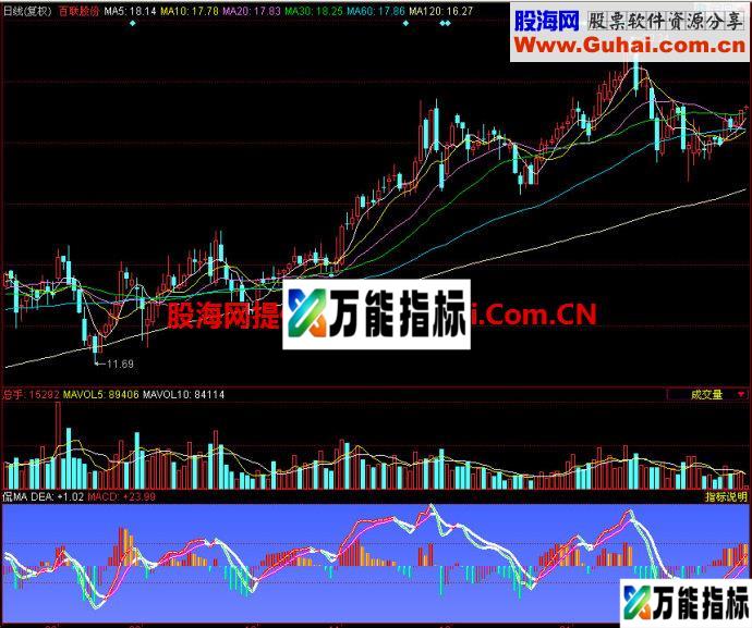 同花顺侃MA副图指标
