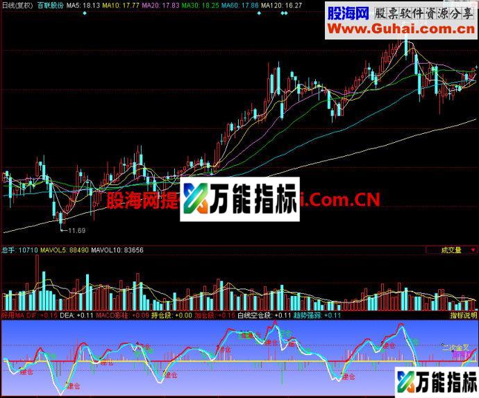 同花顺好用MA副图指标 EA-万能指标公式