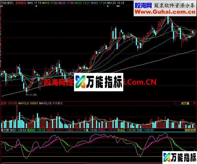 同花顺看大势副图指标 EA-万能指标公式