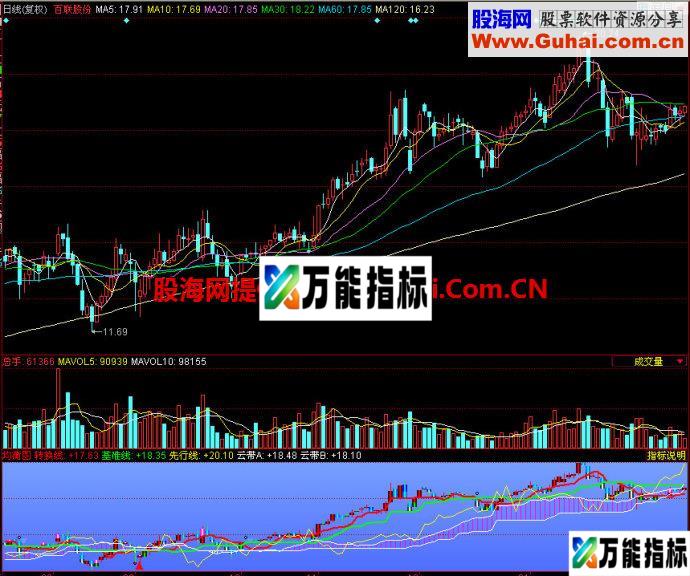 同花顺均衡图副图指标 EA-万能指标公式