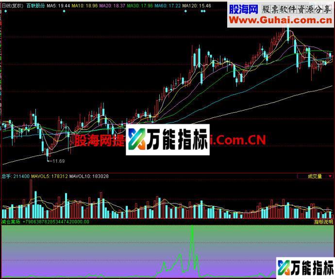 同花顺减仓离场副图指标 EA-万能指标公式