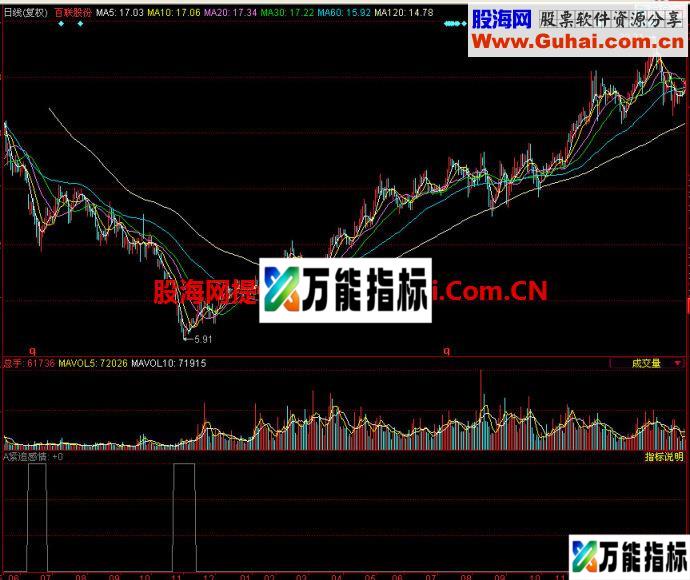同花顺紧迫感情副图指标
