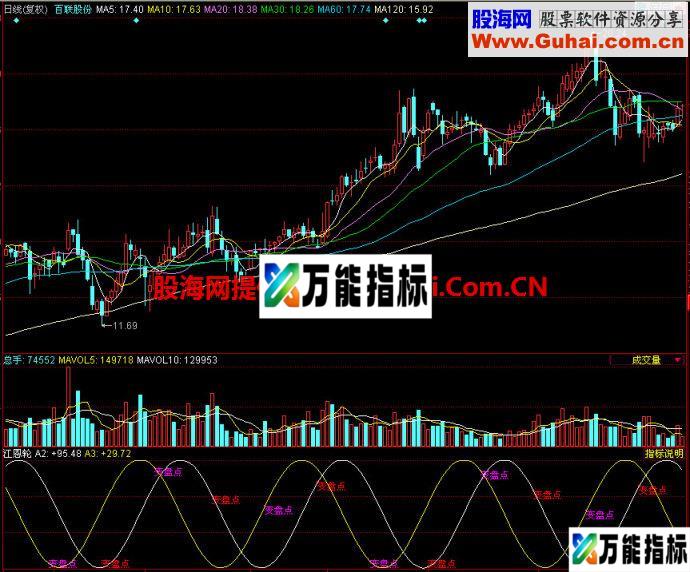 同花顺江恩轮副图指标