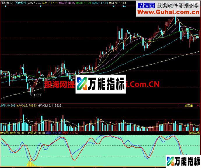 同花顺建仓图副图指标 EA-万能指标公式