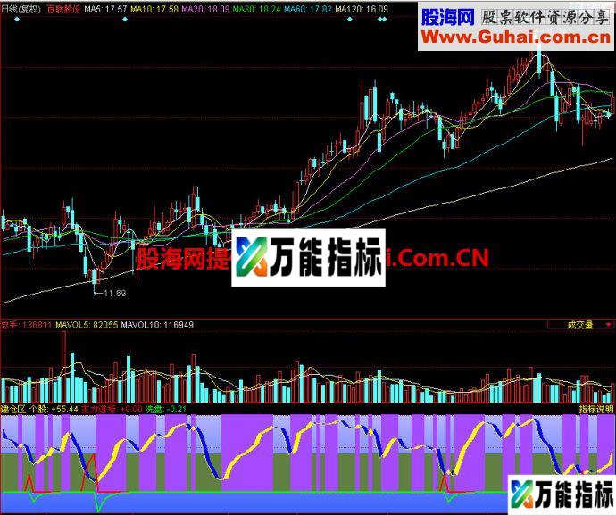 同花顺建仓区副图指标 EA-万能指标公式