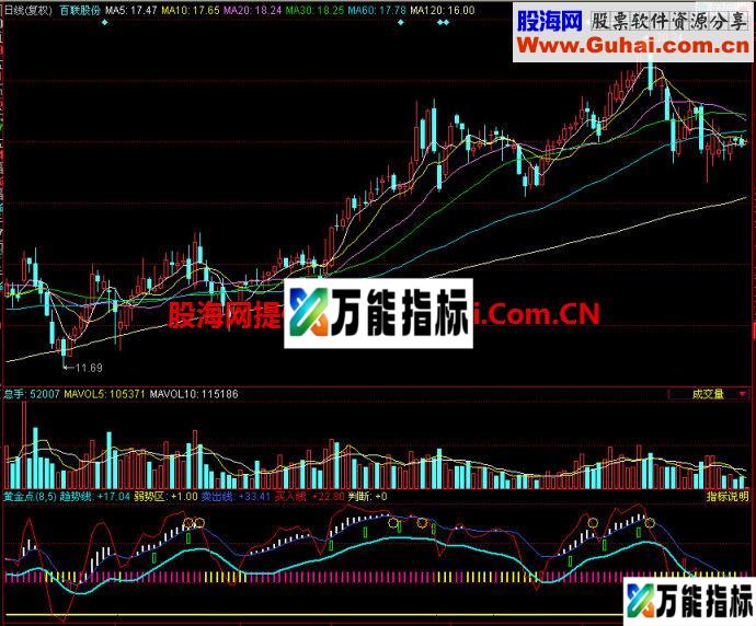 同花顺黄金点副图指标 EA-万能指标公式