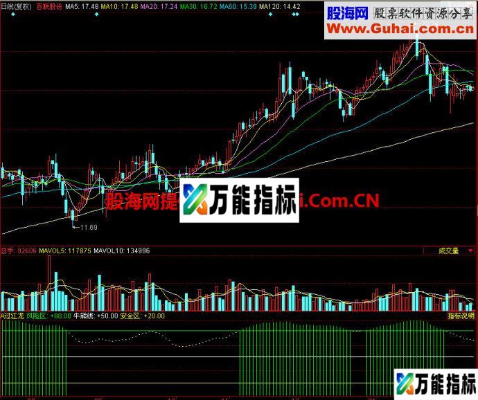 同花顺过江龙B副图指标 EA-万能指标公式