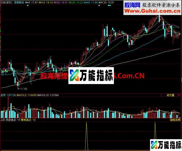 同花顺警戒点副图指标 EA-万能指标公式