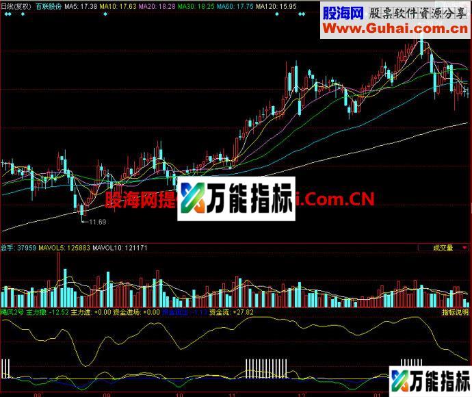 同花顺飓风2号副图指标 EA-万能指标公式