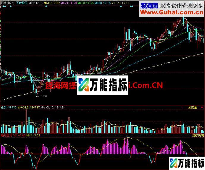 同花顺绝对主力副图指标 EA-万能指标公式