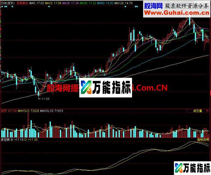 同花顺多空线副图指标