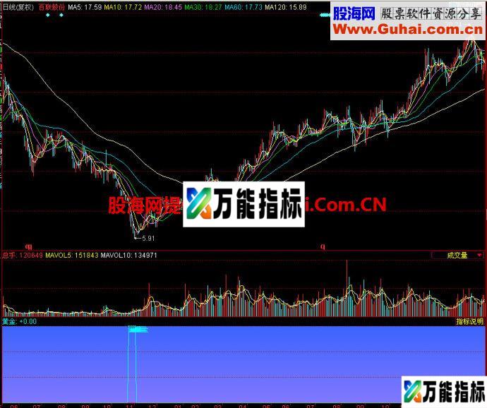 同花顺黄金底副图指标 EA-万能指标公式