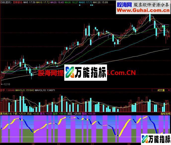 同花顺黑马线副图指标