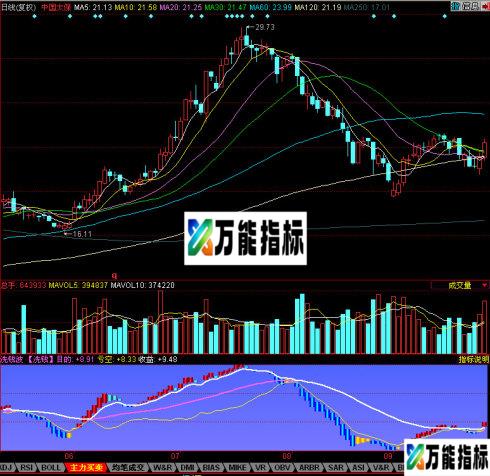 同花顺洗钱波源码副图