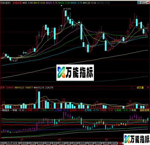 同花顺一路追杀源码副图 EA-万能指标公式