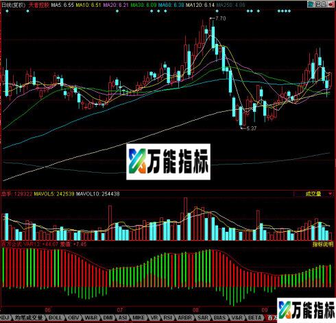 同花顺百万公式源码副图 EA-万能指标公式