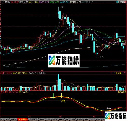 同花顺百万滑头源码 EA-万能指标公式
