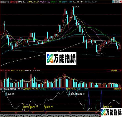 同花顺百万波段王源码 EA-万能指标公式