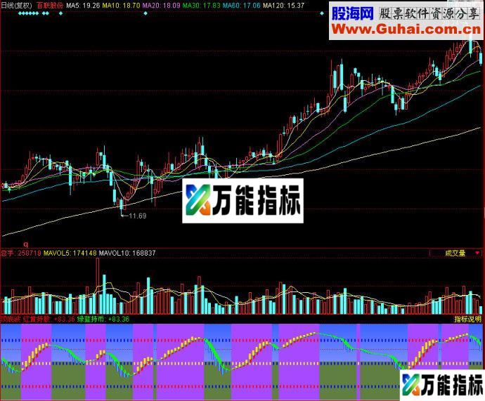 同花顺顶底波副图指标 EA-万能指标公式