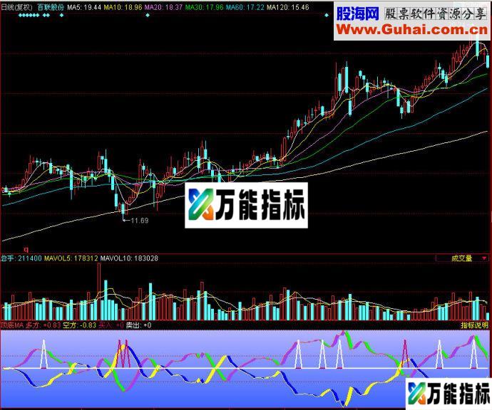 同花顺顶底MA副图指标
