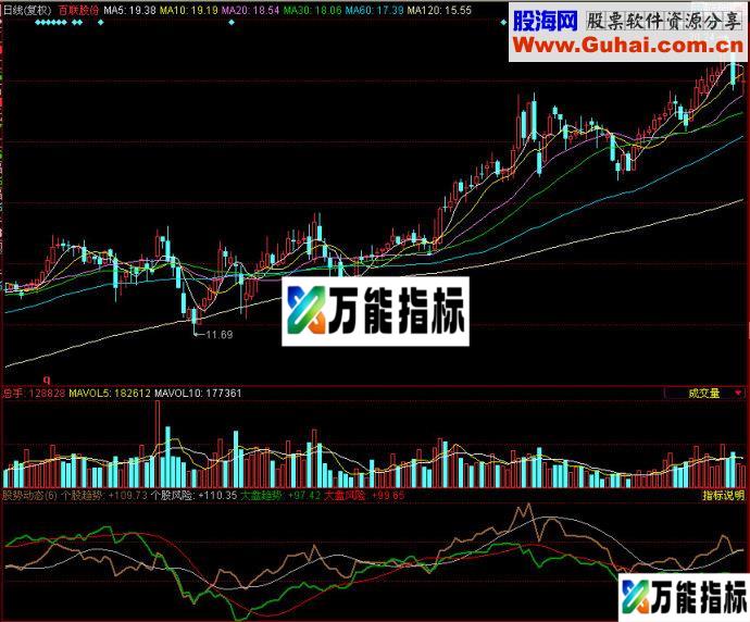 同花顺股势动态副图指标 EA-万能指标公式