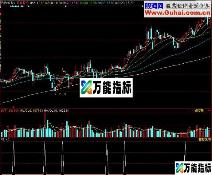 同花顺独特副图指标 EA-万能指标公式