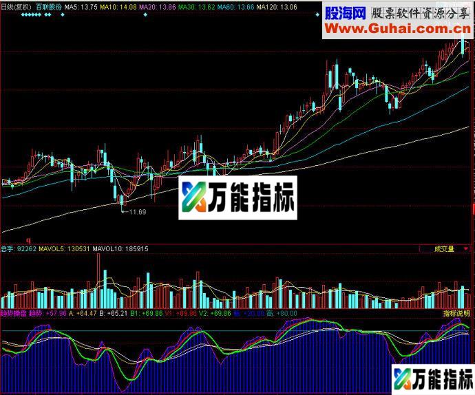 同花顺趋势操盘副图指标 EA-万能指标公式