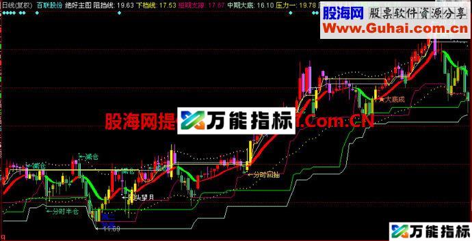 同花顺绝好主图指标