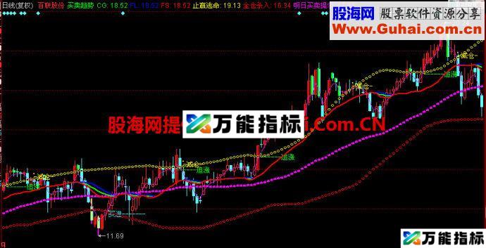 同花顺买卖趋势主图指标 EA-万能指标公式