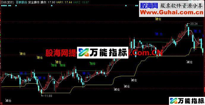 同花顺安全操作主图指标 EA-万能指标公式