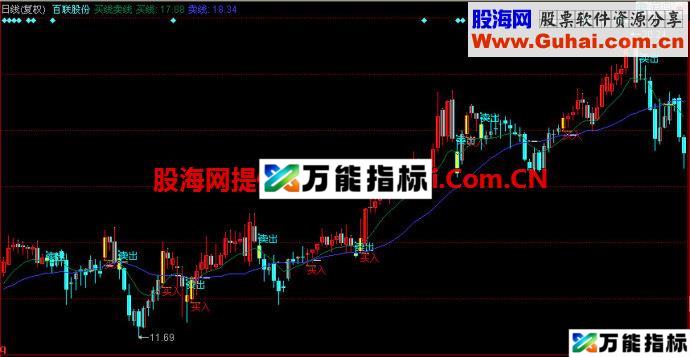 同花顺买线卖线主图指标