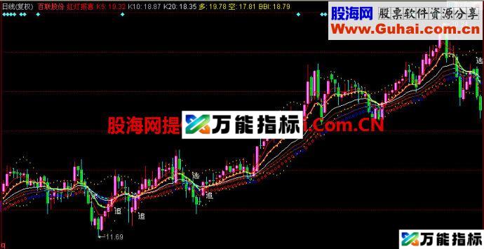 同花顺红灯报喜主图指标 EA-万能指标公式