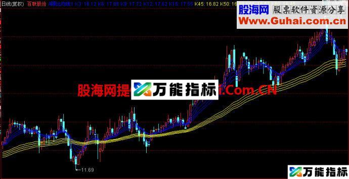 同花顺顾比均线主图指标