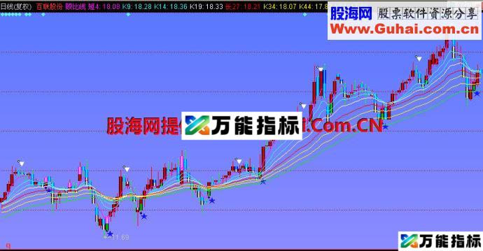 同花顺顾比线主图指标 EA-万能指标公式
