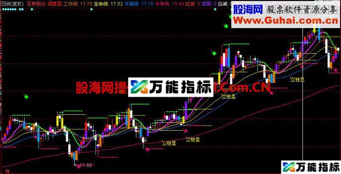 同花顺调度图主图指标
