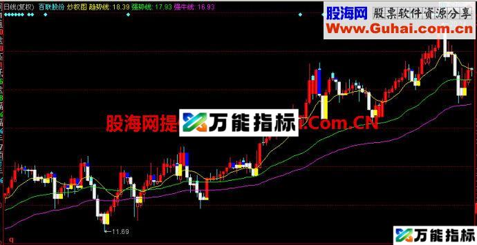 同花顺炒权图主图指标 EA-万能指标公式