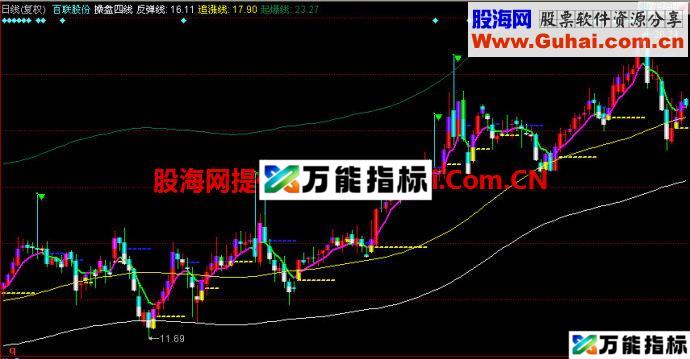 同花顺操盘四线主图指标
