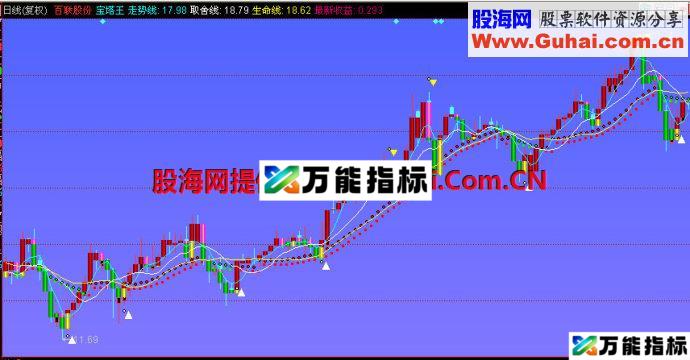 同花顺宝塔王主图指标 EA-万能指标公式