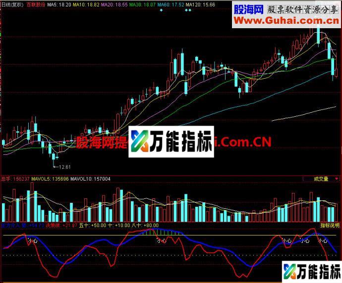 同花顺主力介入副图指标