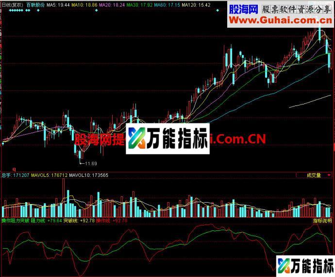 同花顺操作阻力突破副图指标 EA-万能指标公式