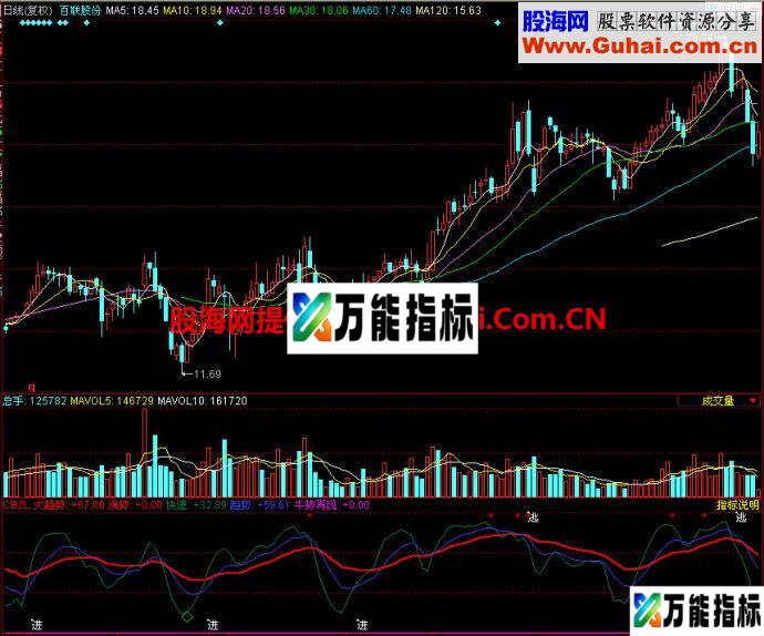 同花顺成本逐利副图指标 EA-万能指标公式