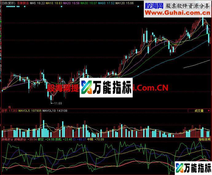 同花顺波峰波谷副图指标
