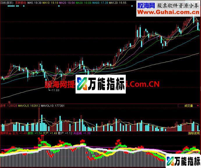 同花顺博弈资金副图指标 EA-万能指标公式