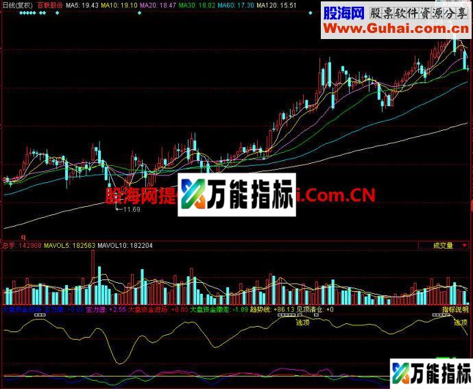 同花顺大盘资金进场副图指标